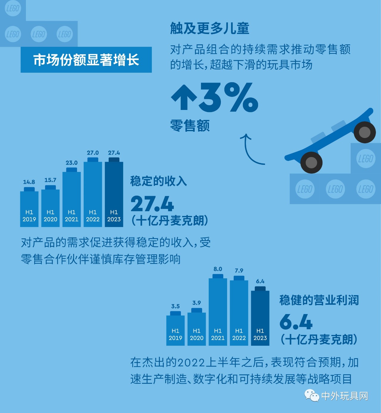 全球最大玩具公司，上半年賺了54億！